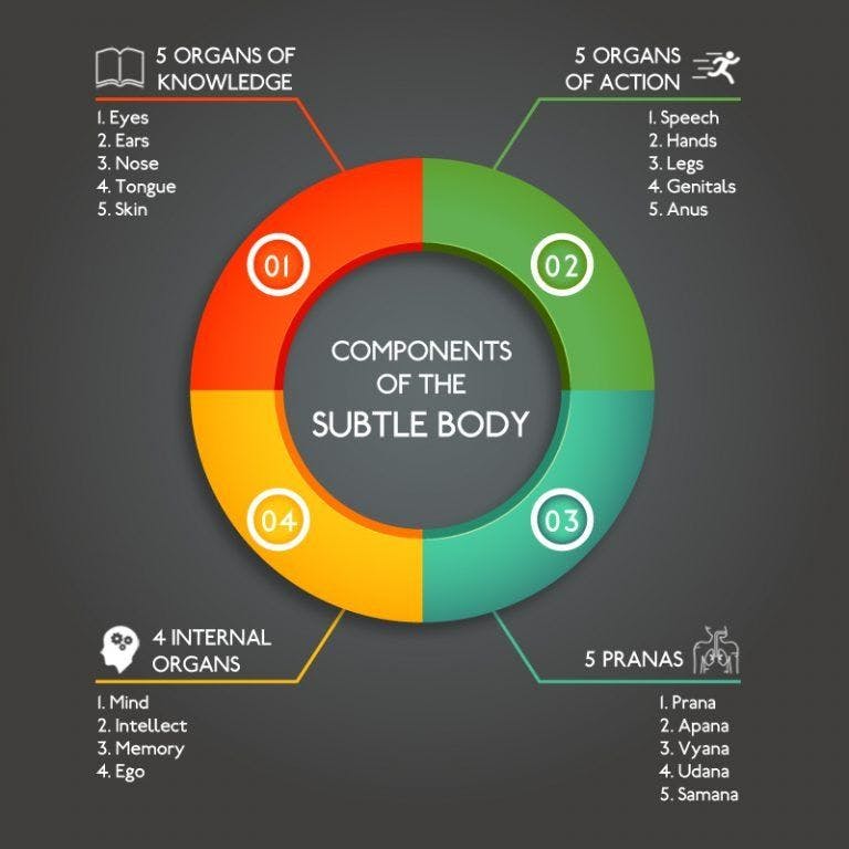What is Subtle Body ?