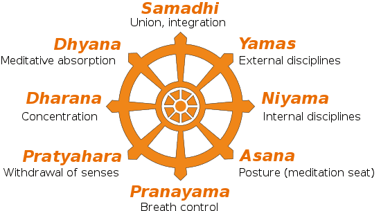 What is Ashtanga Yoga ?